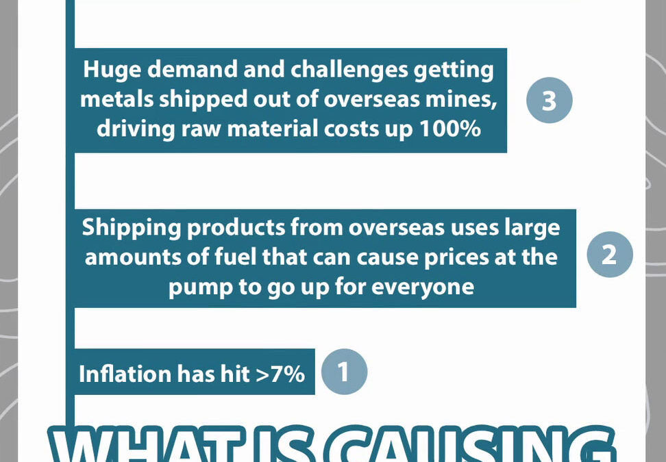 Infographic illustrating some main causes of inflation in manufactured goods.