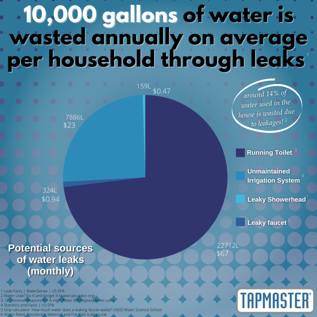 14% of water use is leaks. Toilets account for $67 dollars per year in added water bills.